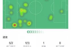 帕尔默本场数据：替补出场破门错失1次机会，传球成功率92.3%