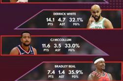 表现低迷！比尔场均7分，独行侠和快船排名垫底