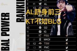 英雄联盟S15世界赛战队毒奶榜更新，AL跻身前三，KT不如BLG、TES