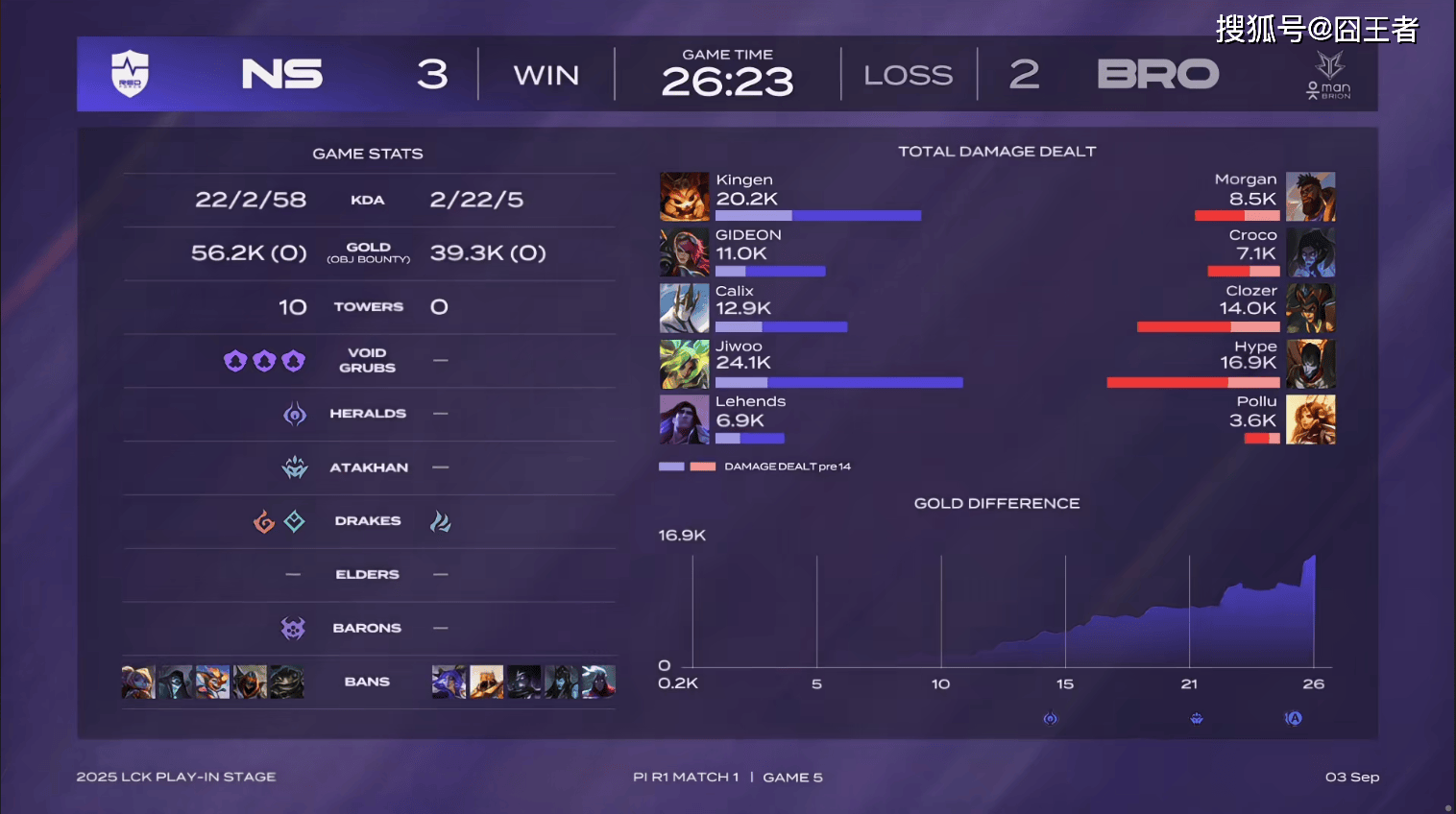 LCK入围赛：拒绝让二追三，NS五局击败BRO