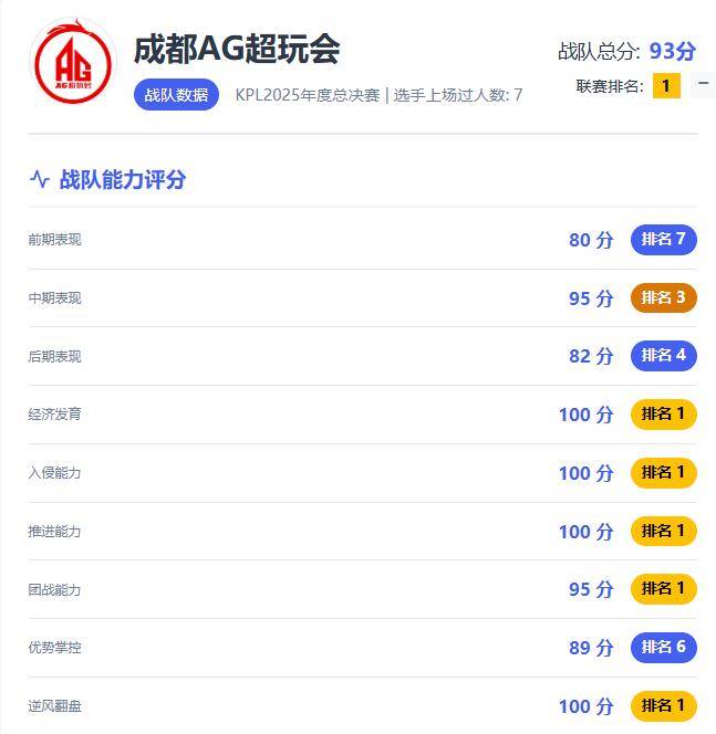决赛数据前瞻：“狼队前期节奏出众，AG这项数据却领先所有战队”