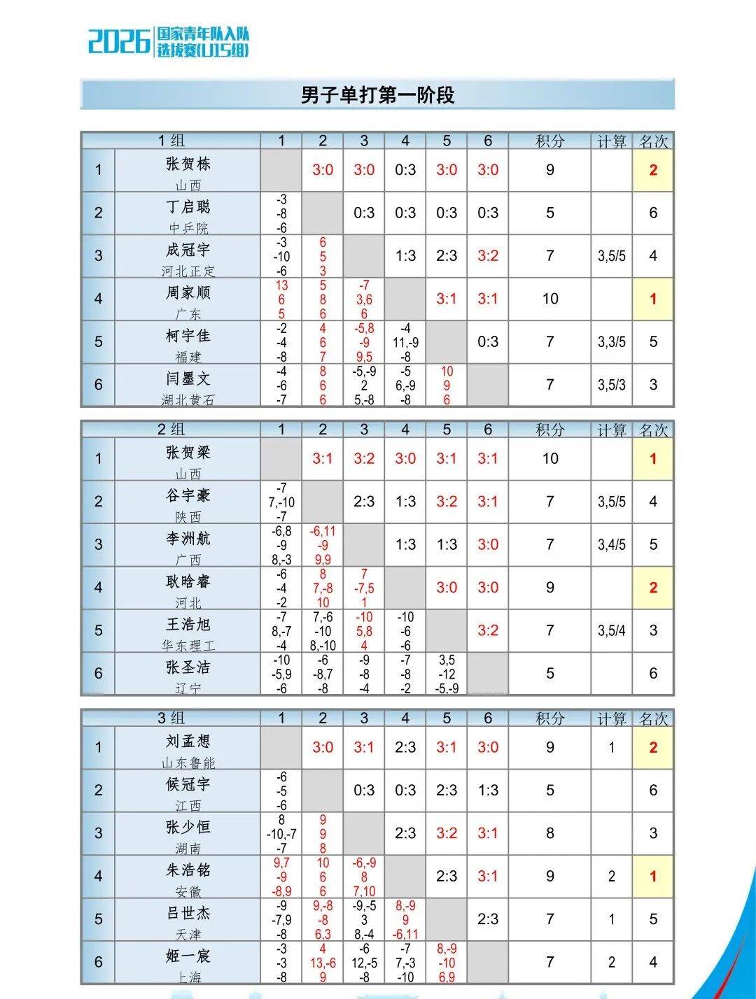 残酷赛制见证成长，2026国青入队选拔赛侧记